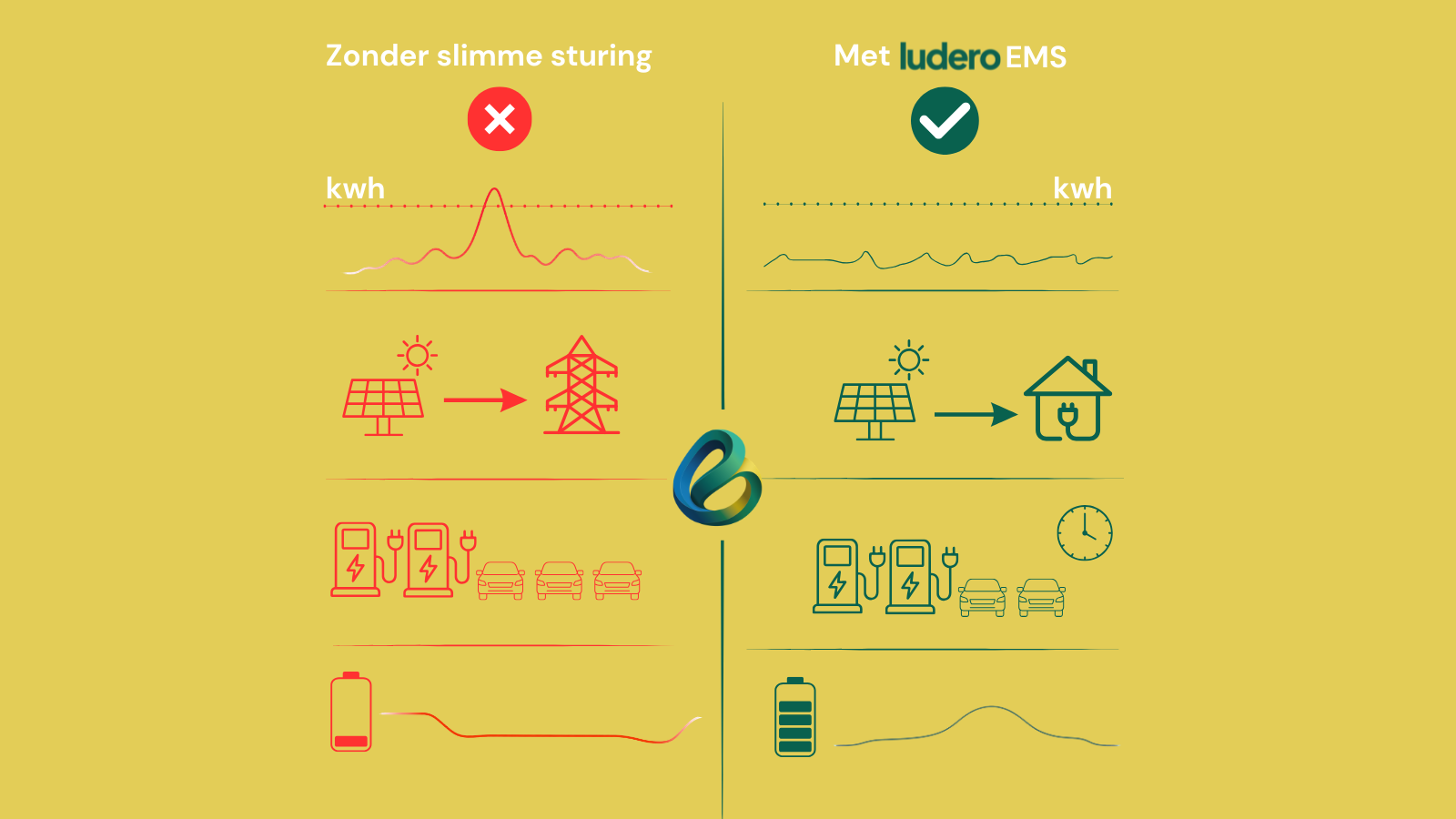 Wat levert een EMS op?